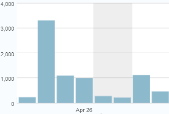Blog statistics for last week in April 2013